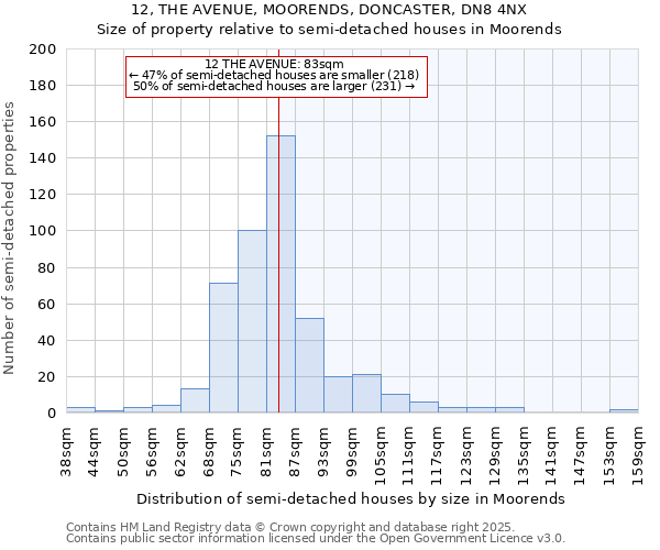12, THE AVENUE, MOORENDS, DONCASTER, DN8 4NX: Size of property relative to semi-detached houses houses in Moorends
