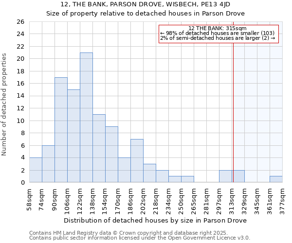 12, THE BANK, PARSON DROVE, WISBECH, PE13 4JD: Size of property relative to detached houses houses in Parson Drove