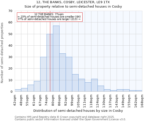 12, THE BANKS, COSBY, LEICESTER, LE9 1TX: Size of property relative to semi-detached houses houses in Cosby