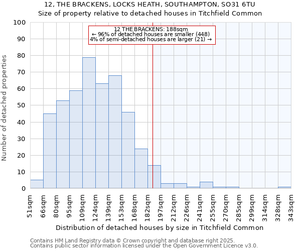 12, THE BRACKENS, LOCKS HEATH, SOUTHAMPTON, SO31 6TU: Size of property relative to detached houses houses in Titchfield Common