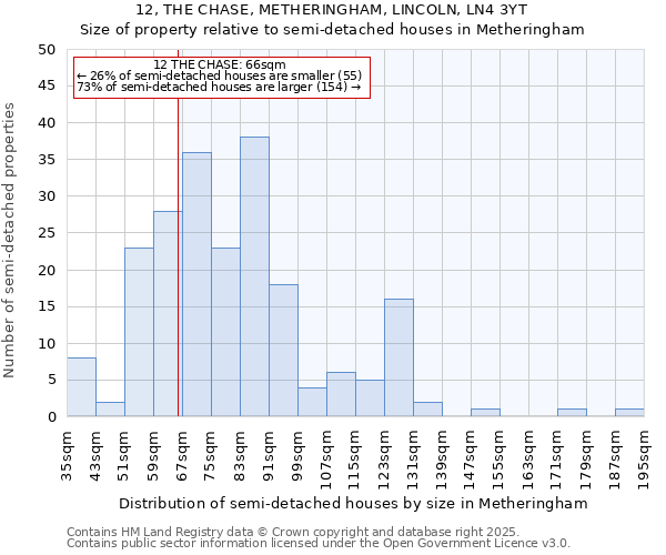 12, THE CHASE, METHERINGHAM, LINCOLN, LN4 3YT: Size of property relative to semi-detached houses houses in Metheringham