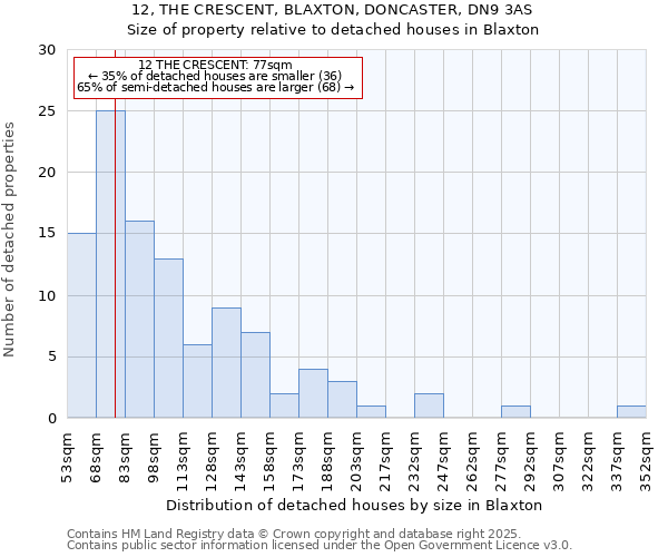 12, THE CRESCENT, BLAXTON, DONCASTER, DN9 3AS: Size of property relative to detached houses houses in Blaxton