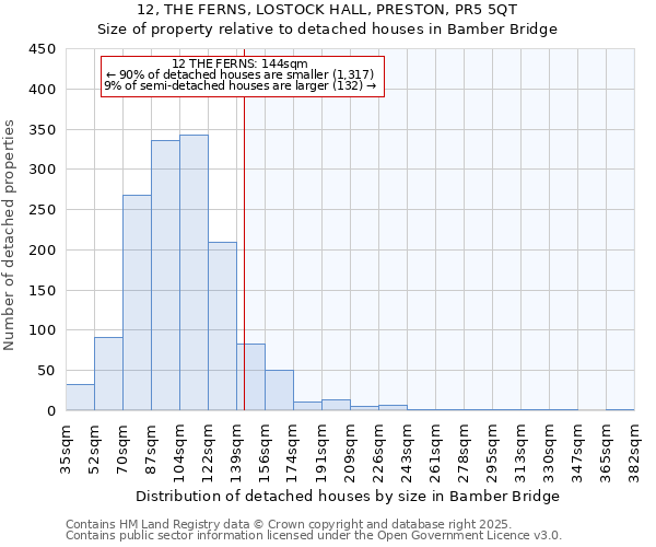 12, THE FERNS, LOSTOCK HALL, PRESTON, PR5 5QT: Size of property relative to detached houses houses in Bamber Bridge