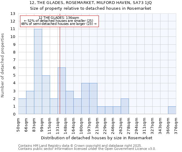 12, THE GLADES, ROSEMARKET, MILFORD HAVEN, SA73 1JQ: Size of property relative to detached houses houses in Rosemarket