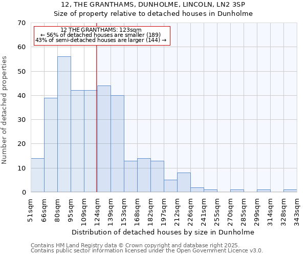 12, THE GRANTHAMS, DUNHOLME, LINCOLN, LN2 3SP: Size of property relative to detached houses houses in Dunholme