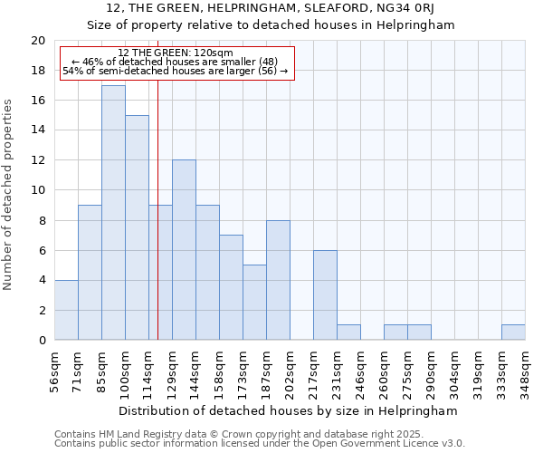 12, THE GREEN, HELPRINGHAM, SLEAFORD, NG34 0RJ: Size of property relative to detached houses houses in Helpringham