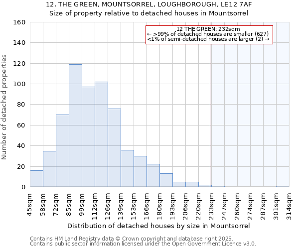 12, THE GREEN, MOUNTSORREL, LOUGHBOROUGH, LE12 7AF: Size of property relative to detached houses houses in Mountsorrel