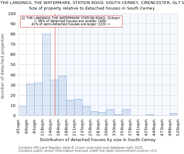 12 THE LANDINGS, THE WATERMARK, STATION ROAD, SOUTH CERNEY, CIRENCESTER, GL7 5LU: Size of property relative to detached houses houses in South Cerney