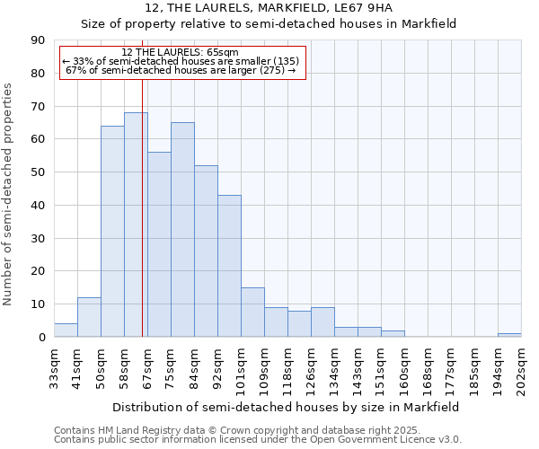 12, THE LAURELS, MARKFIELD, LE67 9HA: Size of property relative to semi-detached houses houses in Markfield
