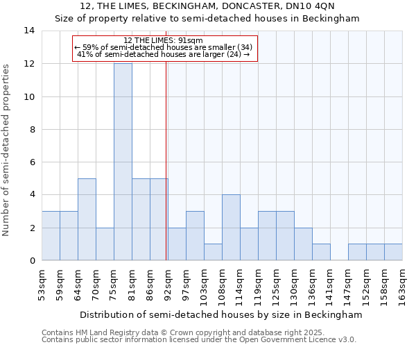 12, THE LIMES, BECKINGHAM, DONCASTER, DN10 4QN: Size of property relative to semi-detached houses houses in Beckingham