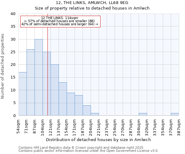 12, THE LINKS, AMLWCH, LL68 9EG: Size of property relative to detached houses houses in Amlwch