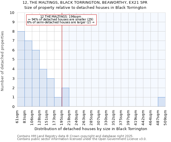12, THE MALTINGS, BLACK TORRINGTON, BEAWORTHY, EX21 5PR: Size of property relative to detached houses houses in Black Torrington
