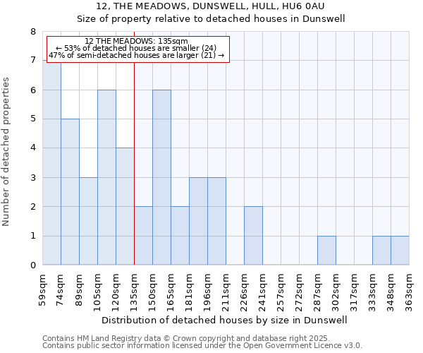 12, THE MEADOWS, DUNSWELL, HULL, HU6 0AU: Size of property relative to detached houses houses in Dunswell