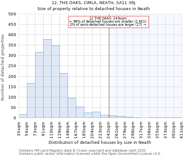 12, THE OAKS, CIMLA, NEATH, SA11 3RJ: Size of property relative to detached houses in Neath