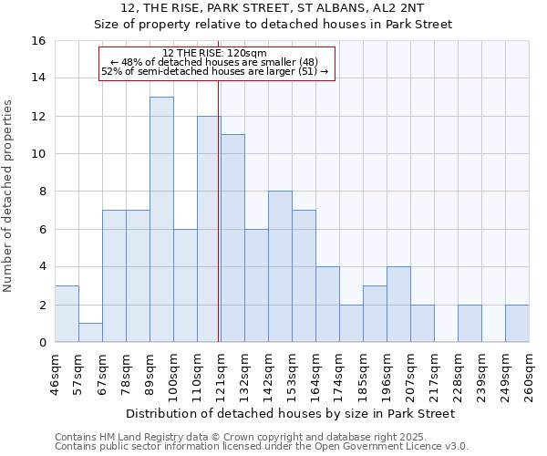 12, THE RISE, PARK STREET, ST ALBANS, AL2 2NT: Size of property relative to detached houses in Park Street