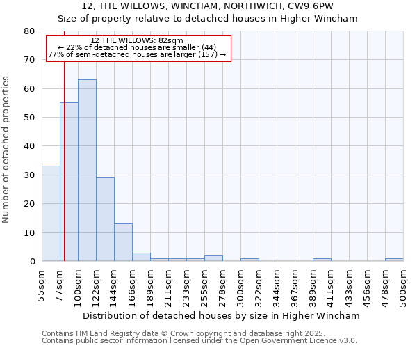 12, THE WILLOWS, WINCHAM, NORTHWICH, CW9 6PW: Size of property relative to detached houses houses in Higher Wincham