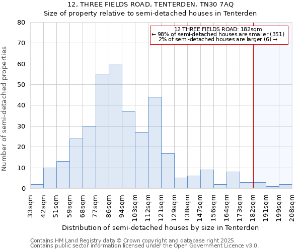 12, THREE FIELDS ROAD, TENTERDEN, TN30 7AQ: Size of property relative to semi-detached houses houses in Tenterden