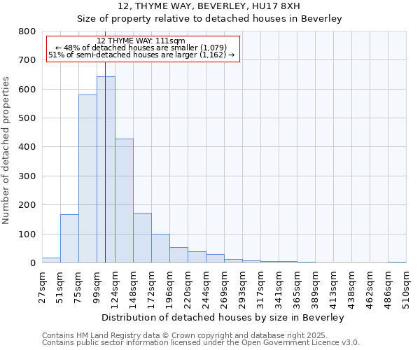 12, THYME WAY, BEVERLEY, HU17 8XH: Size of property relative to detached houses houses in Beverley