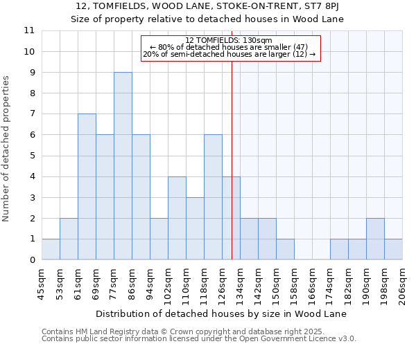 12, TOMFIELDS, WOOD LANE, STOKE-ON-TRENT, ST7 8PJ: Size of property relative to detached houses in Wood Lane