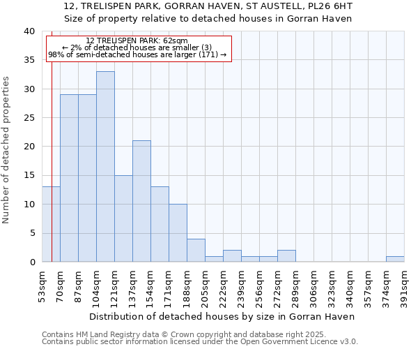 12, TRELISPEN PARK, GORRAN HAVEN, ST AUSTELL, PL26 6HT: Size of property relative to detached houses houses in Gorran Haven