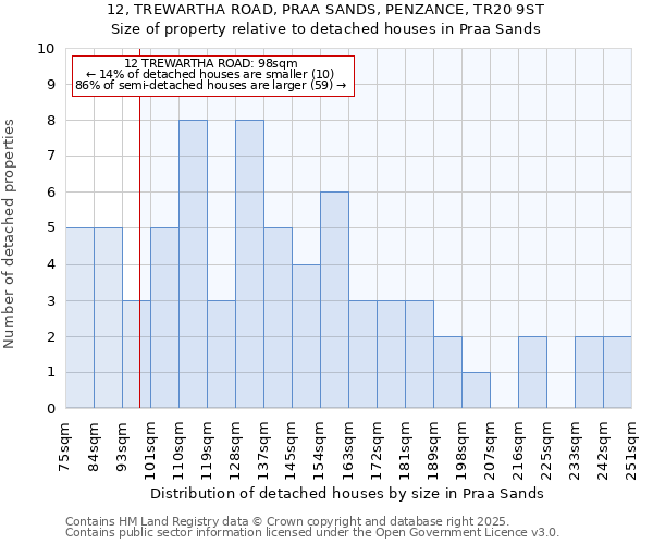 12, TREWARTHA ROAD, PRAA SANDS, PENZANCE, TR20 9ST: Size of property relative to detached houses houses in Praa Sands