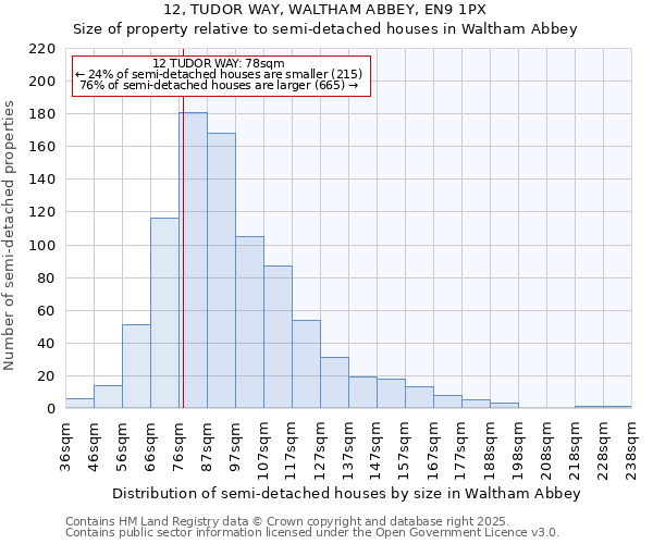 12, TUDOR WAY, WALTHAM ABBEY, EN9 1PX: Size of property relative to semi-detached houses houses in Waltham Abbey