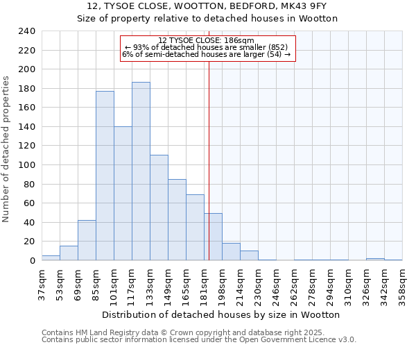 12, TYSOE CLOSE, WOOTTON, BEDFORD, MK43 9FY: Size of property relative to detached houses houses in Wootton