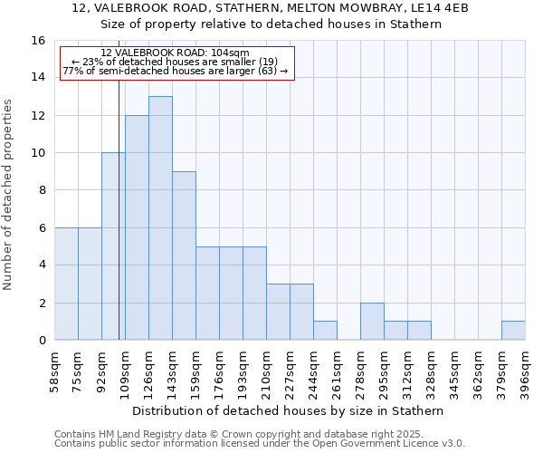 12, VALEBROOK ROAD, STATHERN, MELTON MOWBRAY, LE14 4EB: Size of property relative to detached houses houses in Stathern