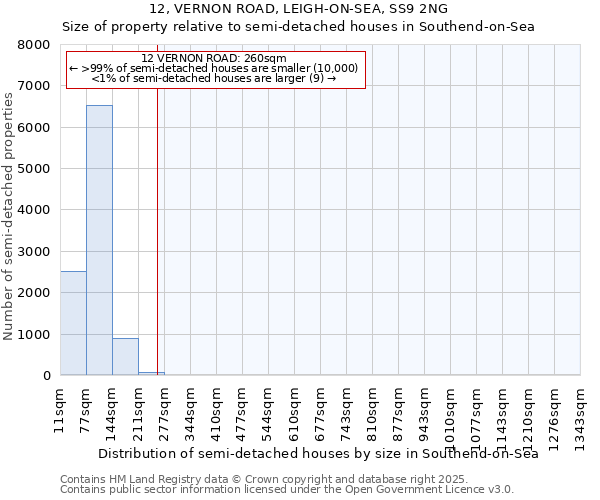 12, VERNON ROAD, LEIGH-ON-SEA, SS9 2NG: Size of property relative to semi-detached houses houses in Southend-on-Sea