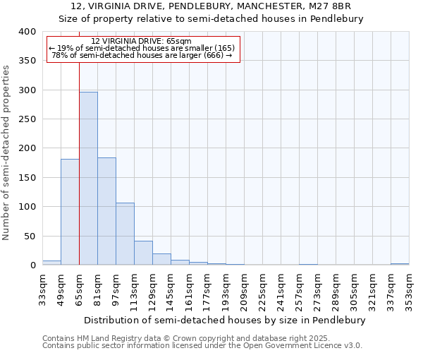 12, VIRGINIA DRIVE, PENDLEBURY, MANCHESTER, M27 8BR: Size of property relative to semi-detached houses houses in Pendlebury