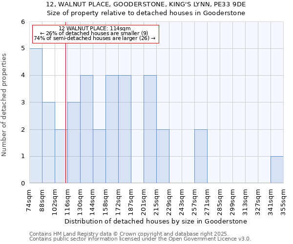 12, WALNUT PLACE, GOODERSTONE, KING'S LYNN, PE33 9DE: Size of property relative to detached houses houses in Gooderstone
