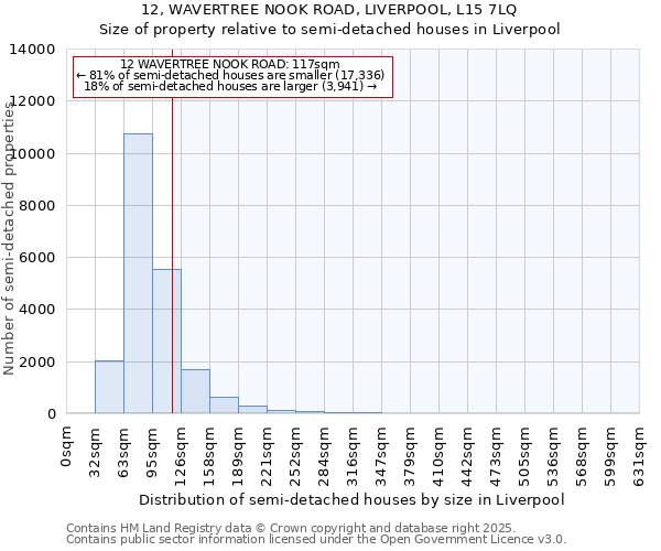 12, WAVERTREE NOOK ROAD, LIVERPOOL, L15 7LQ: Size of property relative to detached houses in Liverpool