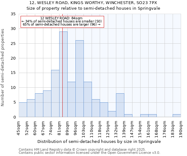 12, WESLEY ROAD, KINGS WORTHY, WINCHESTER, SO23 7PX: Size of property relative to semi-detached houses houses in Springvale