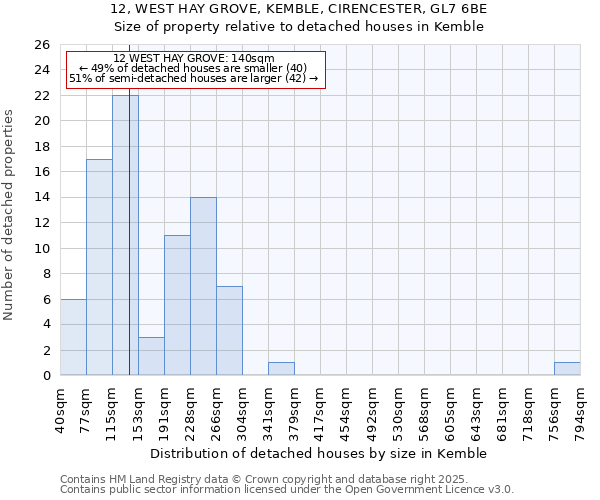 12, WEST HAY GROVE, KEMBLE, CIRENCESTER, GL7 6BE: Size of property relative to detached houses houses in Kemble