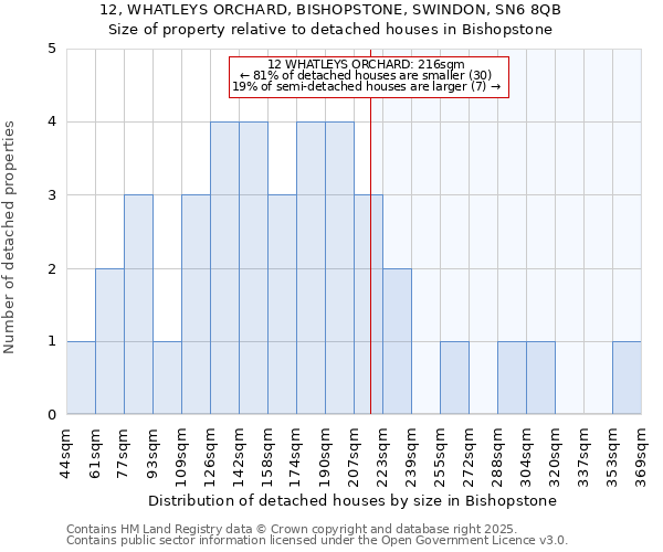 12, WHATLEYS ORCHARD, BISHOPSTONE, SWINDON, SN6 8QB: Size of property relative to detached houses in Bishopstone