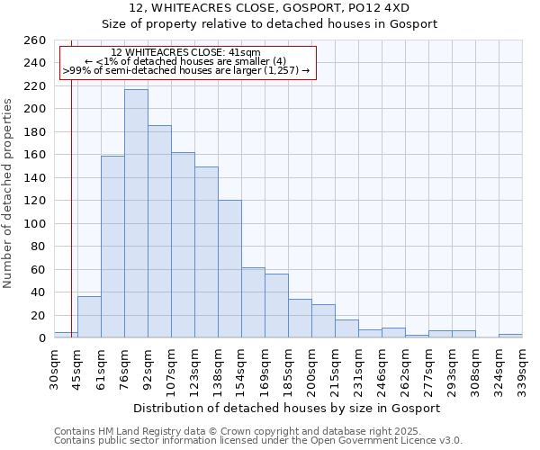 12, WHITEACRES CLOSE, GOSPORT, PO12 4XD: Size of property relative to detached houses houses in Gosport