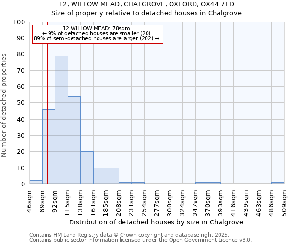 12, WILLOW MEAD, CHALGROVE, OXFORD, OX44 7TD: Size of property relative to detached houses houses in Chalgrove