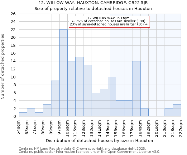 12, WILLOW WAY, HAUXTON, CAMBRIDGE, CB22 5JB: Size of property relative to detached houses houses in Hauxton