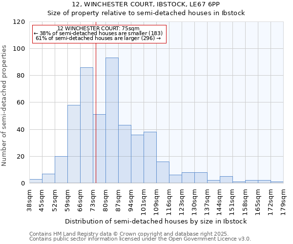12, WINCHESTER COURT, IBSTOCK, LE67 6PP: Size of property relative to semi-detached houses houses in Ibstock