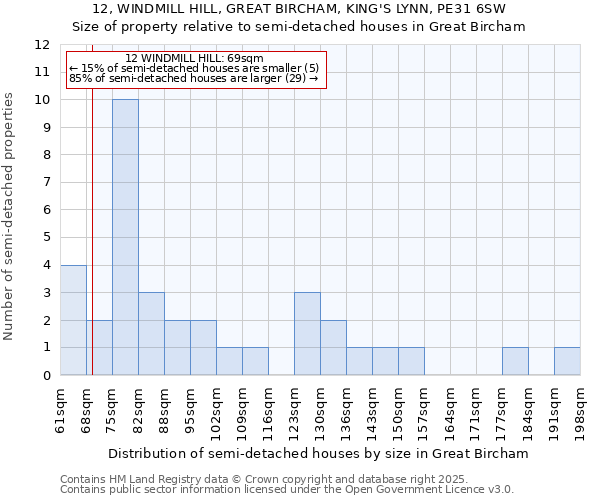 12, WINDMILL HILL, GREAT BIRCHAM, KING'S LYNN, PE31 6SW: Size of property relative to semi-detached houses houses in Great Bircham