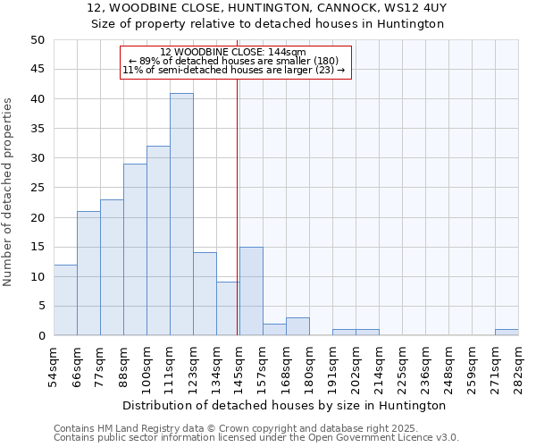 12, WOODBINE CLOSE, HUNTINGTON, CANNOCK, WS12 4UY: Size of property relative to detached houses houses in Huntington