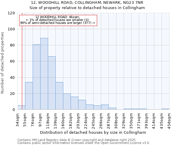 12, WOODHILL ROAD, COLLINGHAM, NEWARK, NG23 7NR: Size of property relative to detached houses houses in Collingham