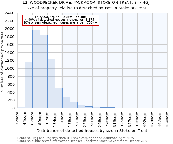 12, WOODPECKER DRIVE, PACKMOOR, STOKE-ON-TRENT, ST7 4GJ: Size of property relative to detached houses houses in Stoke-on-Trent