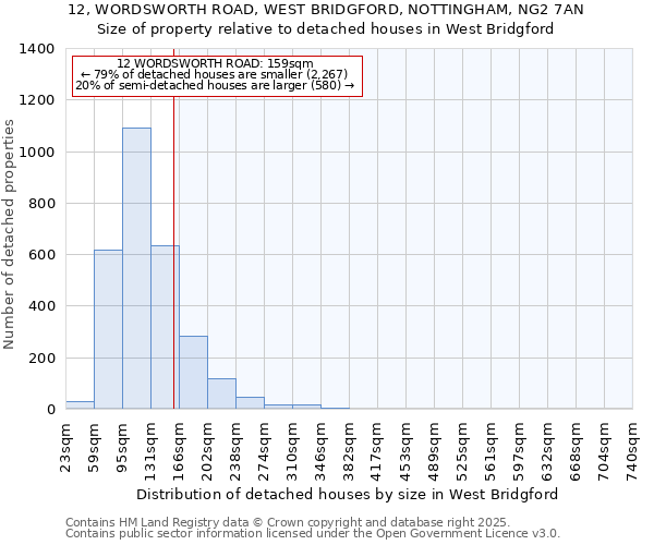 12, WORDSWORTH ROAD, WEST BRIDGFORD, NOTTINGHAM, NG2 7AN: Size of property relative to detached houses in West Bridgford