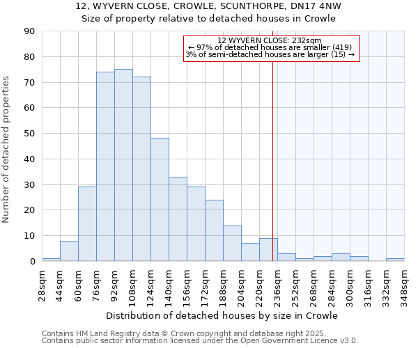 12, WYVERN CLOSE, CROWLE, SCUNTHORPE, DN17 4NW: Size of property relative to detached houses houses in Crowle