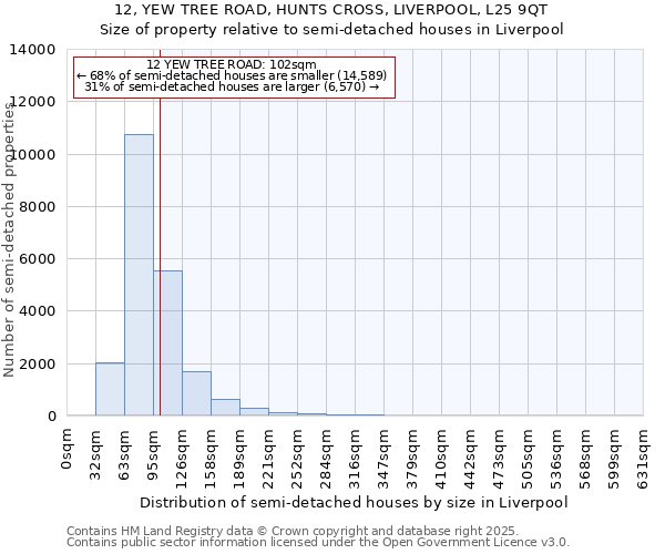 12, YEW TREE ROAD, HUNTS CROSS, LIVERPOOL, L25 9QT: Size of property relative to semi-detached houses houses in Liverpool
