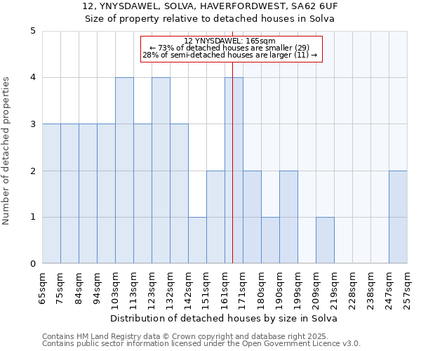 12, YNYSDAWEL, SOLVA, HAVERFORDWEST, SA62 6UF: Size of property relative to detached houses in Solva