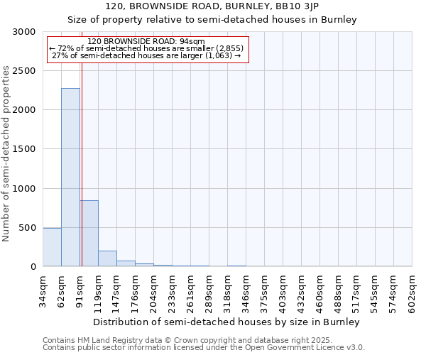 120, BROWNSIDE ROAD, BURNLEY, BB10 3JP: Size of property relative to semi-detached houses houses in Burnley