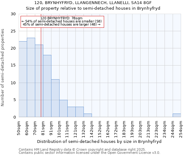 120, BRYNHYFRYD, LLANGENNECH, LLANELLI, SA14 8GF: Size of property relative to detached houses in Brynhyfryd