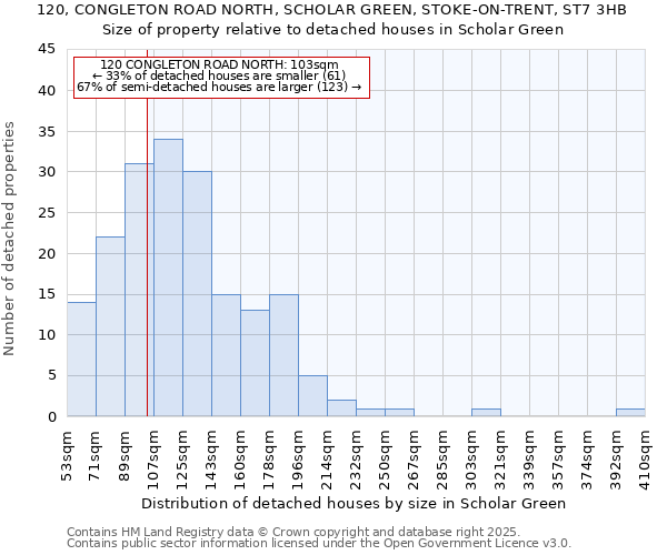 120, CONGLETON ROAD NORTH, SCHOLAR GREEN, STOKE-ON-TRENT, ST7 3HB: Size of property relative to detached houses in Scholar Green